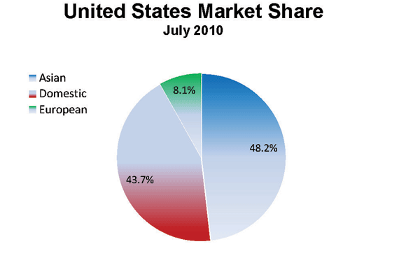 MarketShare_July_2010