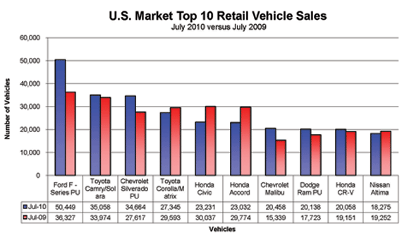 top_10_retail_vehicle_sales_July_2010