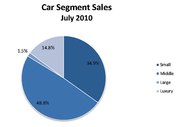 Car_Segment_July_2010