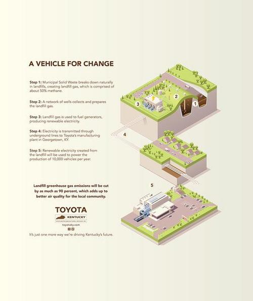 toyota landfill project