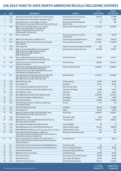 gm recalls (select to view enlarged photo)