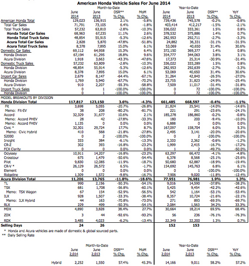 honda sales (select to view enlarged photo)