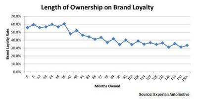 brand loyalty graphic (select to view enlarged photo)