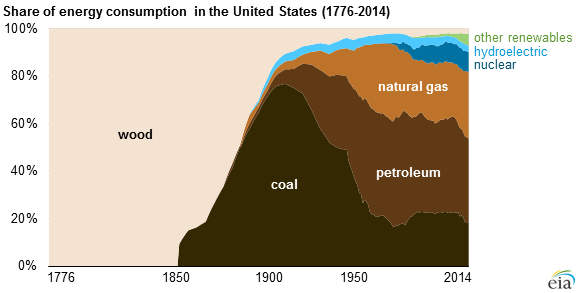graph of share of energy
consumption in the United States, as explained in the article text