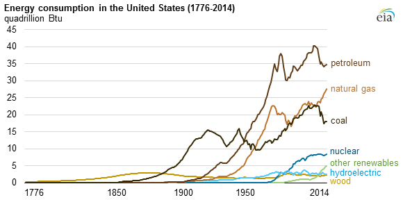 graph of share of energy
consumption in the United States, as explained in the article text