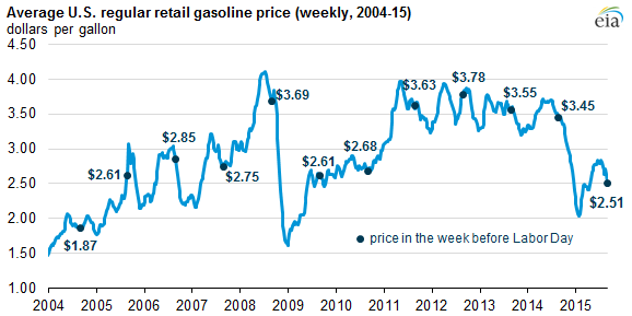 graph of average U.S. regular retail gasoline price, as explained in
the article text