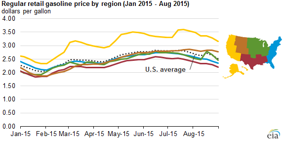 graph of regular retail gasoline price, as explained in the article
text