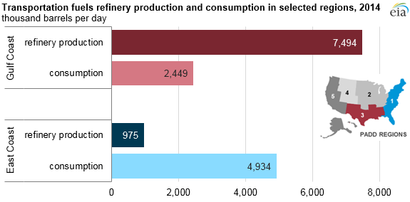 graph of transportation fuels refinery production and consumption in
selected regions, as explained in the article text