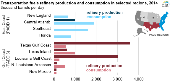 graph of transportation fuels refinery production and consumption in
selected regions, as explained in the article text